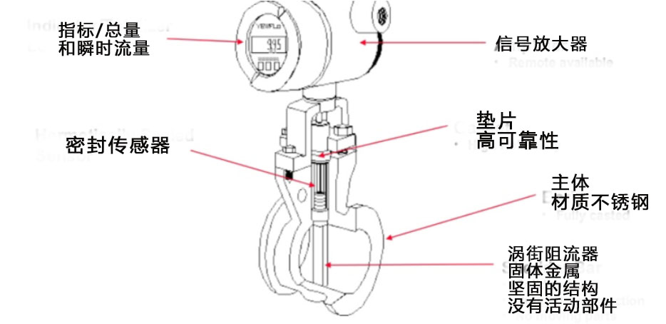 渦街流量計，你想知道的全在這里了