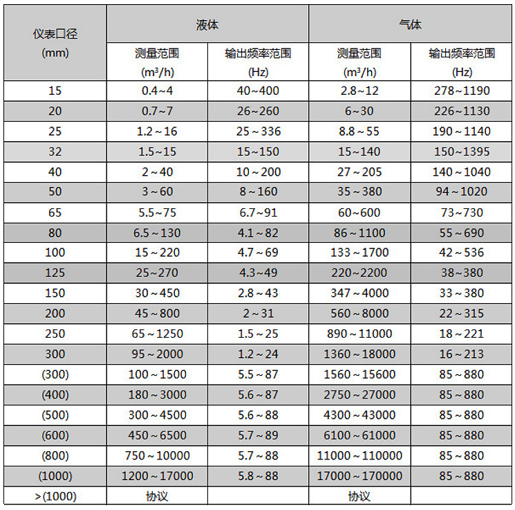 智能渦街流量計法蘭型